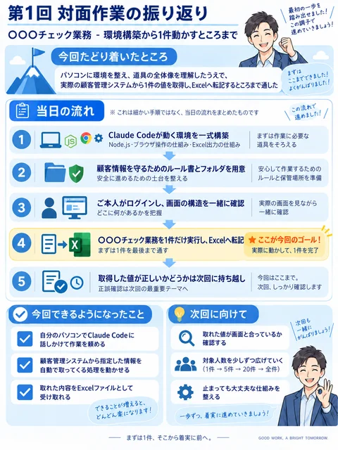 第1回の振り返り。環境構築、顧客情報を守る準備、本人によるログイン、1件の取得とExcel転記を実施。取得値の正誤確認は次回へ。