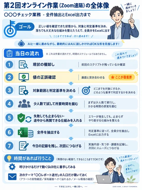 第2回の取り組み計画。値の正誤確認、対象範囲と判断基準の決定、少人数での試行、再開の仕組み、全件のExcel出力、記録を残す流れ。